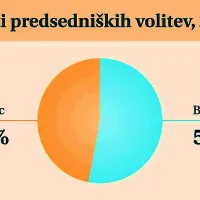 Primorci so najbolj zvesti Pahorju
