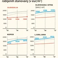 Nova stanovanja so prodana vnaprej