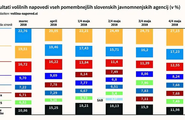 Prve glasovnice oddane, SDS utrjuje vodstvo