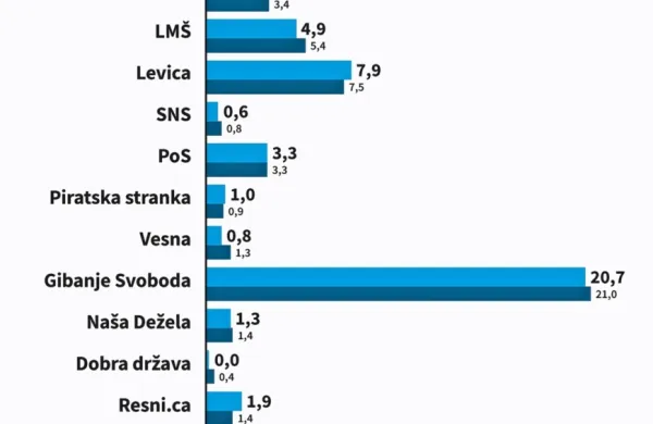 Golob ostaja pred Janšo, skupaj s KUL bi dobil trdno večino