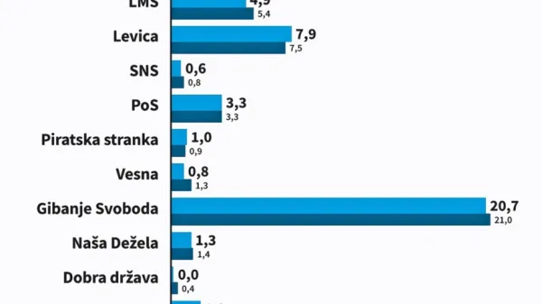 Golob ostaja pred Janšo, skupaj s KUL bi dobil trdno večino