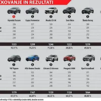 26 odstotkov celotne točkovalne tabele predstavlja ocena uporabnosti, 17 odstotkov pogonski sklop in podvozje, 16 odstotkov 
asistenčni sistemi, 24 odstotkov cena, zavarovanje in registracija, 
preostali del pa so sestavljale ocene posameznih uredništev.