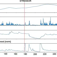 Model ocene vplivov motečih dejavnikov na udeleženca: porast 
“Anomaly likelihood”, dobljen v točki začetka delovanja stresorja 
(rdeča črta) iz krivulj srčnega utripa (HR), volumna krvi v tkivu 
(BVP) in elektro-dermálne aktivnosti (EDA), ki nakazuje povišano 
obremenitev udeleženca.