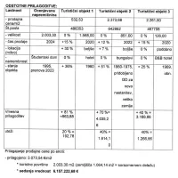 Nepremičninski posli, ki jih je cenilec vzel za primerjavo, so se 
sklepali po bistveno  nižjih cenah na kvadratni meter, a je opravil 
visoke prilagoditve.