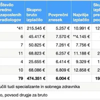 Ministrstvo za zdravje, ki ga vodi Valentina Prevolnik Rupel, je 
napovedalo, da bo vlada v kratkem z uredbo znižala cene 
radioloških storitev. 