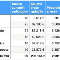 Kako radiologi po izplačilih prehitevajo ostale zdravnike