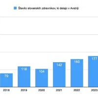 Fides, Beović & co. postavljeni na laž: največ zdravnikov je šlo v tujino v času Janševe vlade