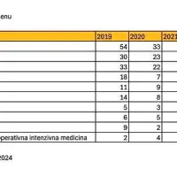 Fides, Beović & co. postavljeni na laž: največ zdravnikov je šlo v tujino v času Janševe vlade