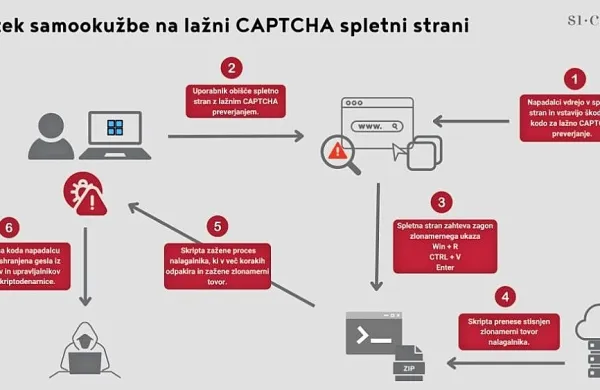 Potek samookužbe na lažni CAPTCHA strani