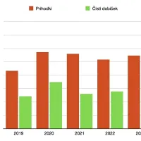 Poslovni rezultati zavoda Orthodontio