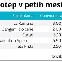 Na sladoledih v petih mestih: kje smo našli sladoled, ki je boljši kot v Italiji