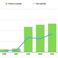 Poslovanje agencije Pro Transfer