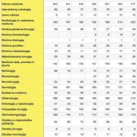 Zdravniki v  v javnih in zasebnih ustanovah