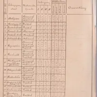 Predmetnik učiteljišča Koper leta 1890. Risanje so poučevali pri predmetu matematika 
in geometrijsko risanje ter pri predmetu prostoročno risanje. (Pokrajinski arhiv Koper)
