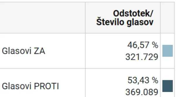 Na včerajšnjem referendumu desnica kljub intenzivni agitaciji ni uspela prebiti magične meje 400 tisoč glasov.