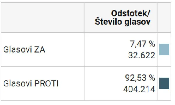 Na majskem referendumu o dodatkih k pokojninam za umetniške dosežke je "proti" glasovalo več kot 400 tisoč ljudi.
