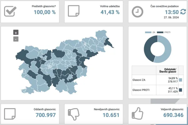 Na lanskem posvetovalnem referendumu o evtanaziji so praktično z enakim izidom slavili njeni zagovorniki. 