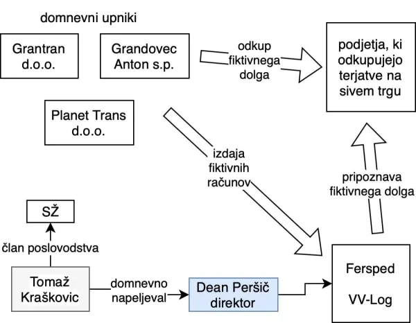 Anton Grandovec shema fiktivnih poslov, SŽ, Dean Per&scaron;ič