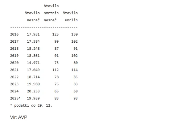 Tabela o &scaron;tevilu vseh prometnih nesreč in tistih s smrtnim izidom.