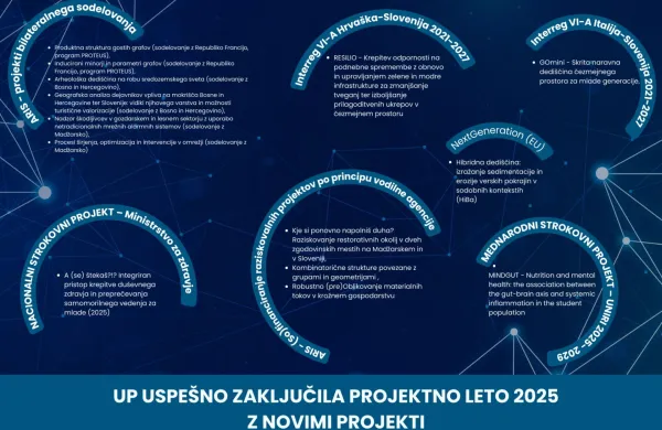 UP uspe&scaron;no zaključila projektno leto 2025 z novimi projekti