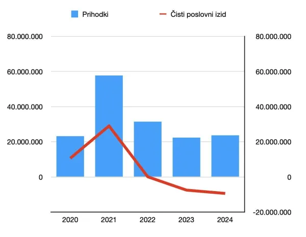 V zadnjih letih družba Bia Separations posluje z visoko izgubo. 