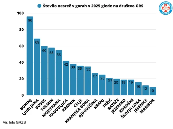 V gorah ugasnilo rekordno &scaron;tevilo življenj