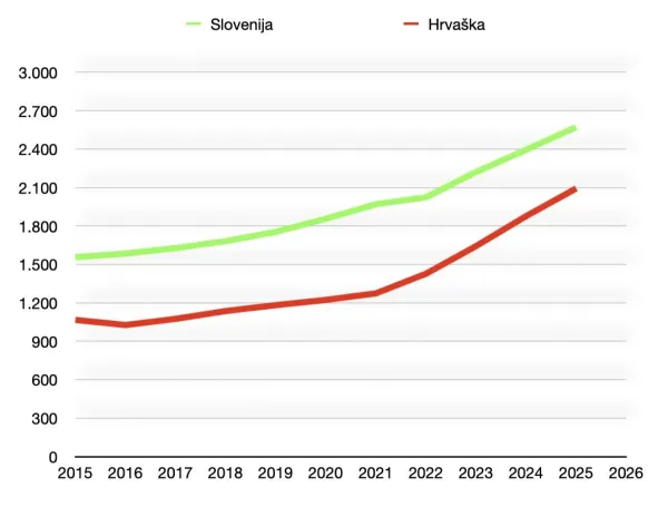 bruto plače primerjava sloevnija hrva&scaron;ka 