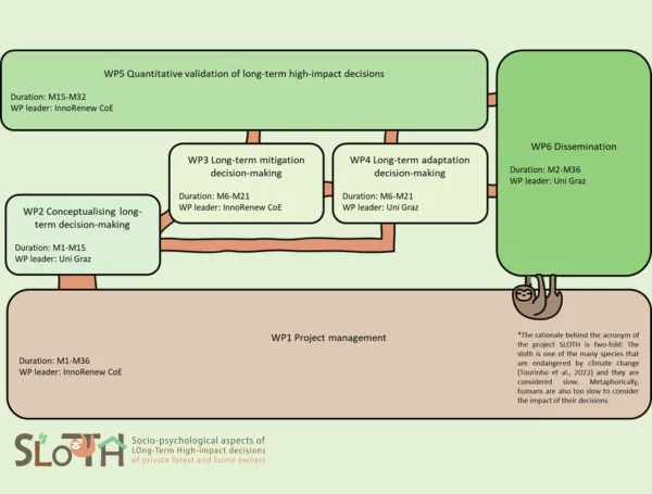 Raziskovalci InnoRenew CoE, UP IAM v projektu SLOTH preučujejo dolgoročno odločanje lastnikov gozdov in domov za blaženje in prilagajanje podnebnih sprememb