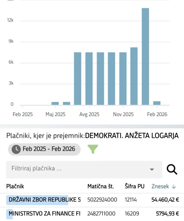 Do zdaj je Logarjeva stranka iz javnih virov prejela že 61 tisoč evrov. Do konca mandata bo predvidoma dobila &scaron;e dodatnih 15 tisoč evrov. 