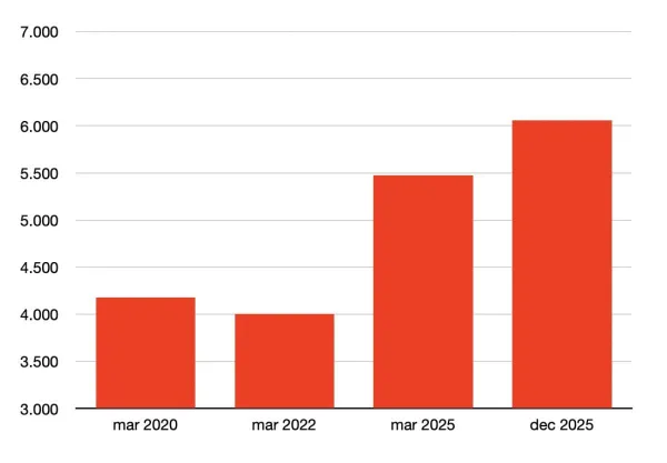 Gibanje povprečnih plač zdravnikov in zobozdravnikov