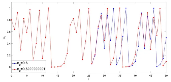 Kje je kaos? Povsod!