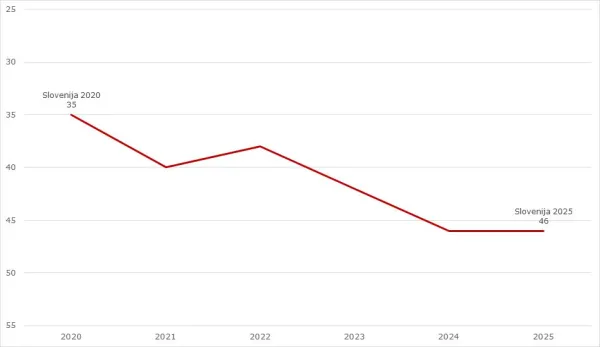 Produktivnost v trgovini ne dohaja vse vi&scaron;jih stro&scaron;kov dela, zato se izgublja na konkurenčnosti
