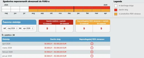 Novi zapleti okoli podjetja poslanca Resni.ce